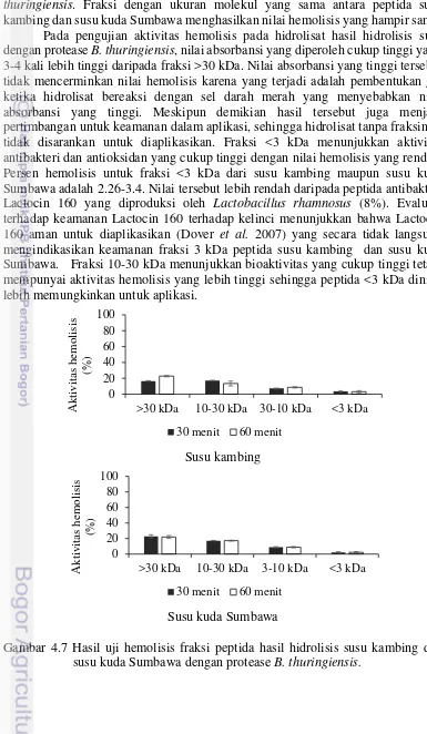 Gambar 4.7 Hasil uji hemolisis fraksi peptida hasil hidrolisis susu kambing dan 