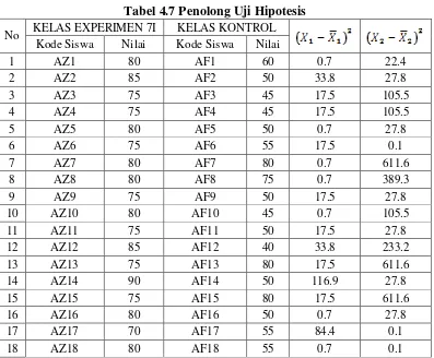 Tabel 4.7 Penolong Uji Hipotesis 
