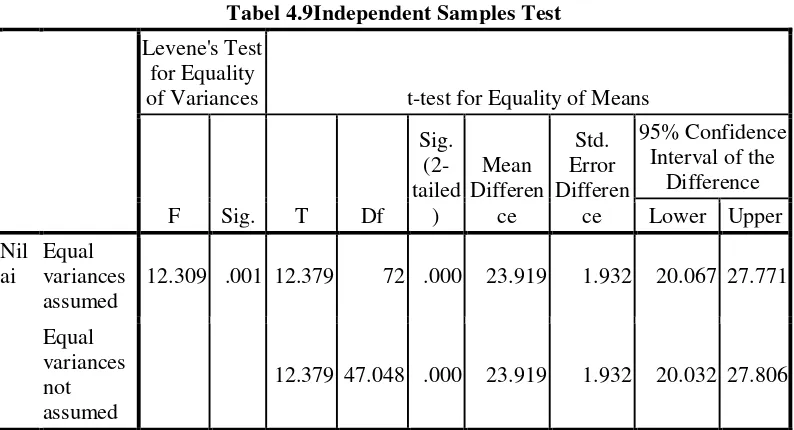 Tabel 4.9Independent Samples Test 