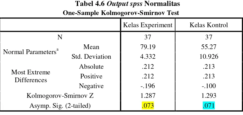 Tabel 4.6 Output spss Normalitas 