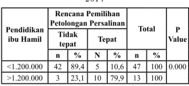 Tabel 10 Hubungan antara Penghasilan  Keluarga Ibu Hamil dengan Rencana Pemilihan 