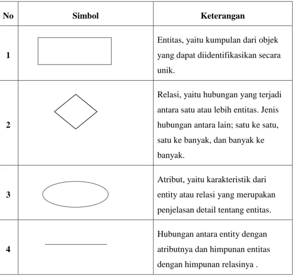 Tabel 2.4 Simbol-simbol Entity Relationship Diagram (ERD) 