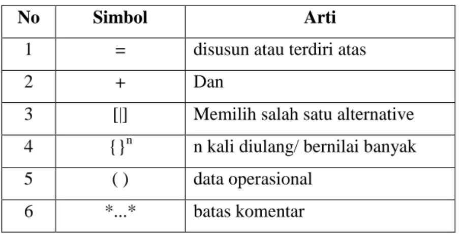 Tabel 2.5 Simbol-simbol dalam Kamus Data 