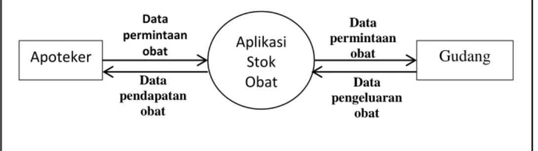 Diagram  konteks  adalah  diagram  yang  terdiri  dari  suatu  proses  dan  menggambarkan  ruang  lingkup  suatu  sistem