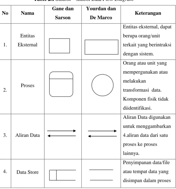 Tabel 2.1 Simbol – simbol Data Flow Diagram 