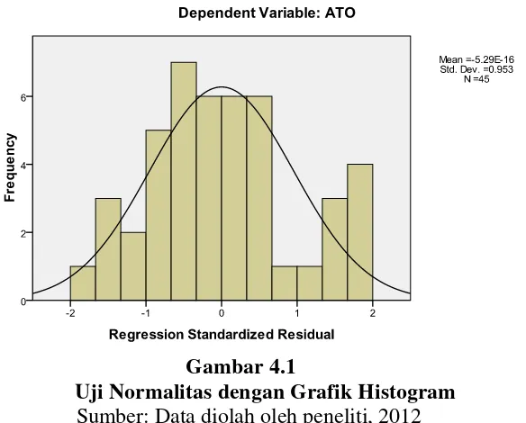 Gambar 4.1 Uji Normalitas dengan Grafik Histogram 