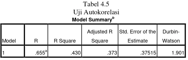Tabel 4.5 Uji Autokorelasi 