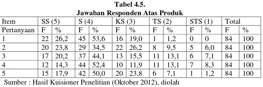 Tabel 4.5. 