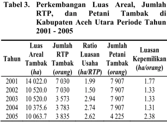 Tabel  3. Perkembangan Luas Areal, Jumlah  RTP, dan Petani Tambak di  Kabupaten Aceh Utara Periode Tahun  2001 - 2005  Tahun Luas Areal Tambak (ha)  JumlahRTP  Tambak(orang)  Ratio  Luasan Usaha  (ha/RTP)  Jumlah Petani  Tambak (orang)  Luasan  Kepemilikan(ha/orang)  2001  14 022.0 7 030  1.99  7 907  1.77  2002  10 520.0 7 030  1.50  7 907  1.33  2003  10 520.0 3 573  2.94  7 907  1.33  2004  10 375.6 3 783  2.74  7 907  1.31  2005  10 063.7 3 835  2.62  4 225  2.38 