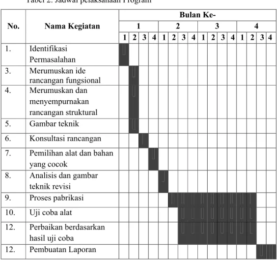 Tabel 2. Jadwal pelaksanaan Program