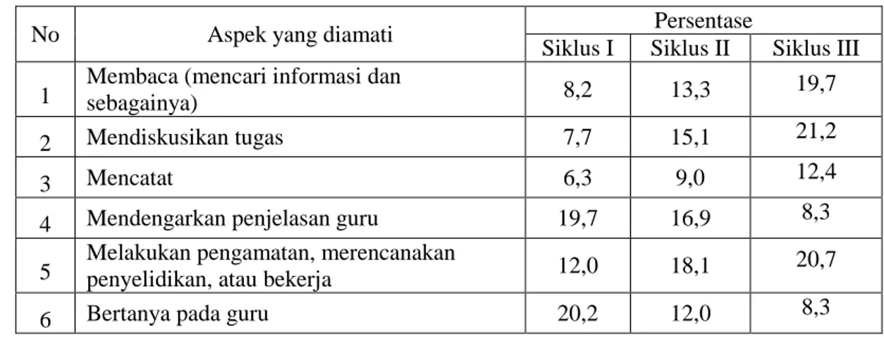 Tabel 1 Aktivitas siswa pada siklus I, II, dan III 