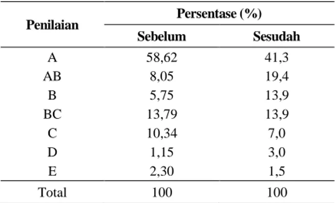 Tabel 3.  Hasil Evaluasi Nilai Akhir Pengantar  Biostatistika  Penilaian  Persentase (%)  Sebelum  Sesudah  A  AB  B  BC  C  D  E  58,62 8,05 5,75 13,79 10,34 1,15 2,30  41,3 19,4 13,9 13,9 7,0 3,0 1,5  Total  100  100 