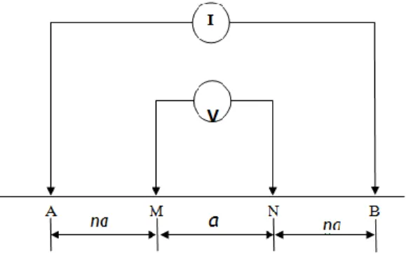 Gambar 2. Elektroda arus dan potensial konfigurasi Schlumberger 