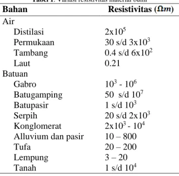 Tabel 1. Variasi resistivitas material bumi 