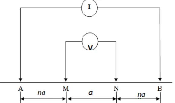 Gambar 1. Elektroda arus dan potensial konfigurasi Schlumberger (Telford et al., 1990) 