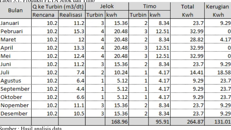 Tabel 3.1. Produksi PLTA Jelok dan Timo 