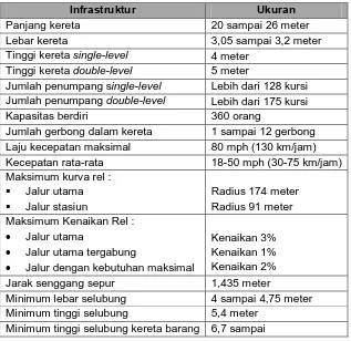 Tabel 2.4  Karakteristik Fisik Commuter Rail7 