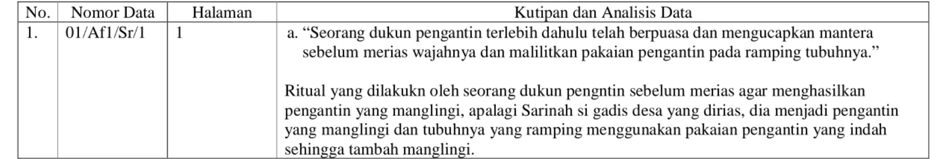 Tabel 1. Citra diri tokoh utama wanita dalam novel Ronggeng karya Dewi Linggasari