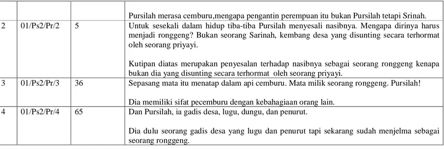 Tabel 2. Citra Sosial Tokoh Utama Wanita dalam novel Ronggeng karya Dewi Linggasari