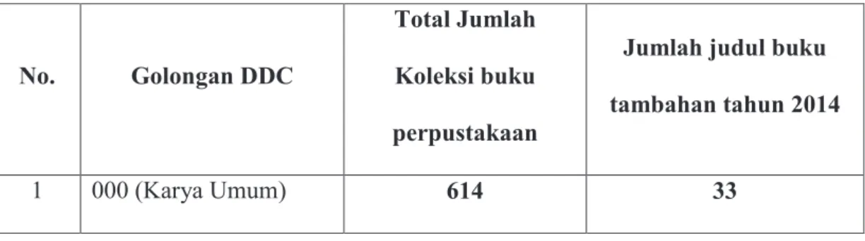 Tabel 2. Jumlah Koleksi Badan Arsip Perpustakaan dan  Dokumentasi Kota Palembang 
