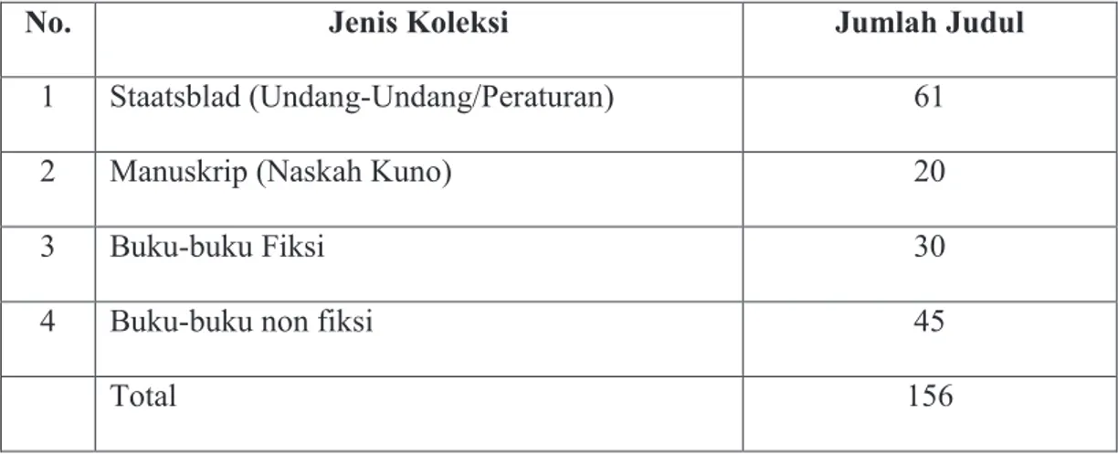 Tabel 3. Jumlah Koleksi  Langka Badan Arsip Perpustakaan dan  Dokumentasi Kota Palembang 