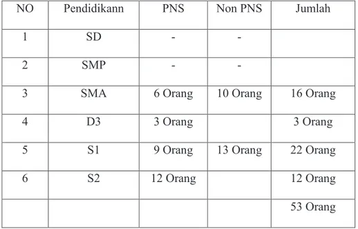 Tabel 1. Latar Pendidikan Karyawan Badan Arsip Perpustakaan Dan  Dokumentasi Kota Palembang 
