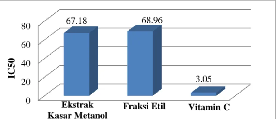 Gambar 1. Grafik Besarnya Nilai IC 50  pada ekstrak kasar metanol, fraksi etil asetat dan vitamin C 
