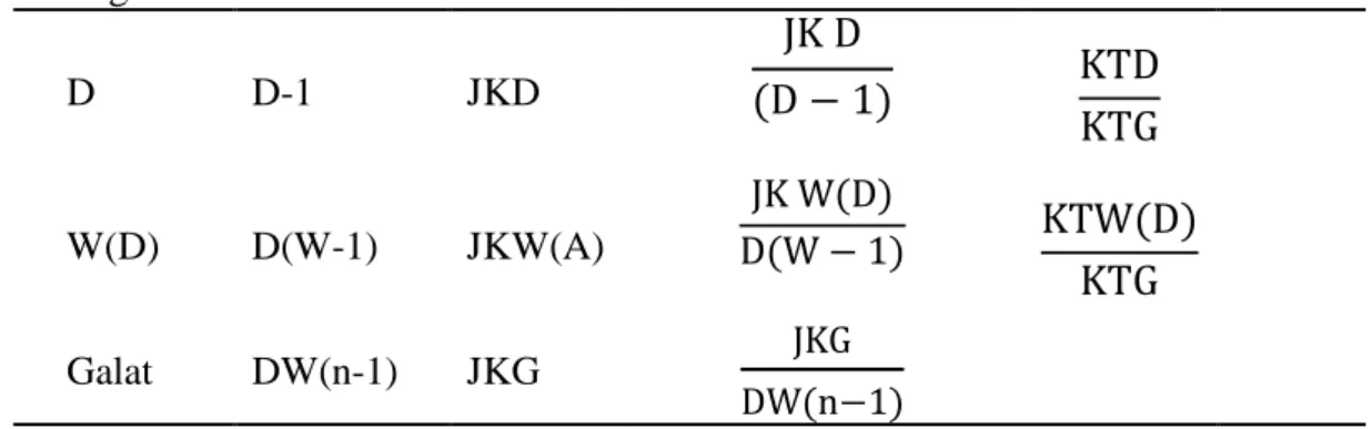 Tabel 1. Daftar Sidik Ragam  Sumber  Keragaman  DB  JK  KT  F hit F 0,05 D  D-1  JKD  JK D (D − 1) KTD KTG W(D)  D(W-1)  JKW(A)  JK W(D) D(W − 1) KTW(D) KTG     Galat  DW(n-1)  JKG  JKG DW(n−1) Total  DWn-1  JKT        Keterangan:  DB  = Derajat Bebas  JK 