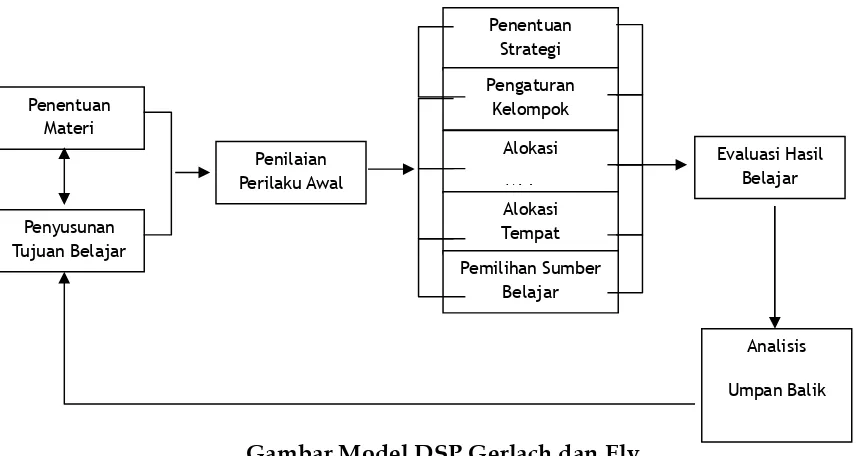 Gambar Model DSP Gerlach dan Ely 