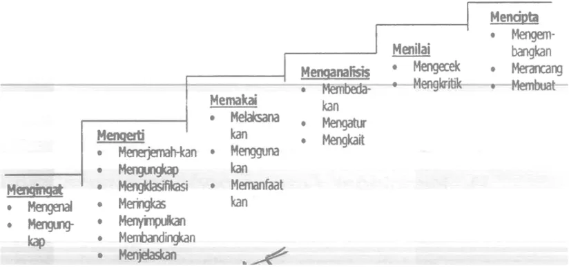 Gambar  Ranah Kognitif 