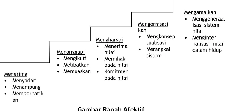 Gambar Ranah Afektif 