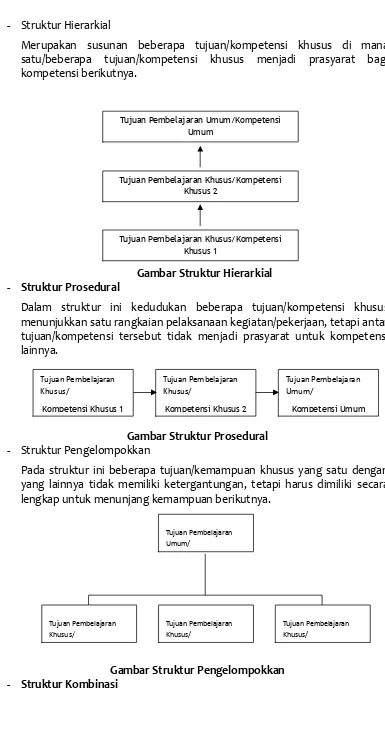 Gambar Struktur Hierarkial 