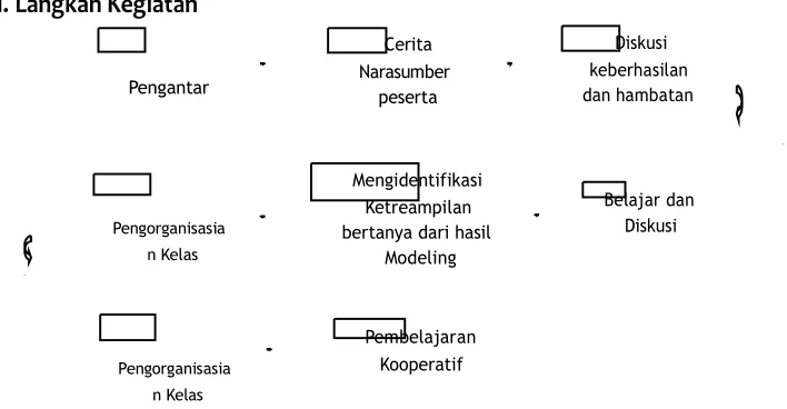 Gambar 5. Langkah Kegiatan PAKEM 