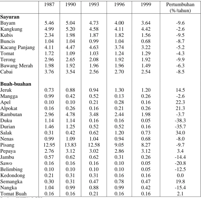 Tabel 1.  Konsumsi Sayur dan Buah per Kapita Berdasarkan Data SUSENAS                 (kg/kapita/ tahun)   1987  1990  1993  1996  1999  Pertumbuhan     (%/tahun)  Sayuran  Bayam 5.46  5.04  4.73  4.00  3.64  -9.6  Kangkung 4.99  5.20  4.58  4.11  4.42  -2