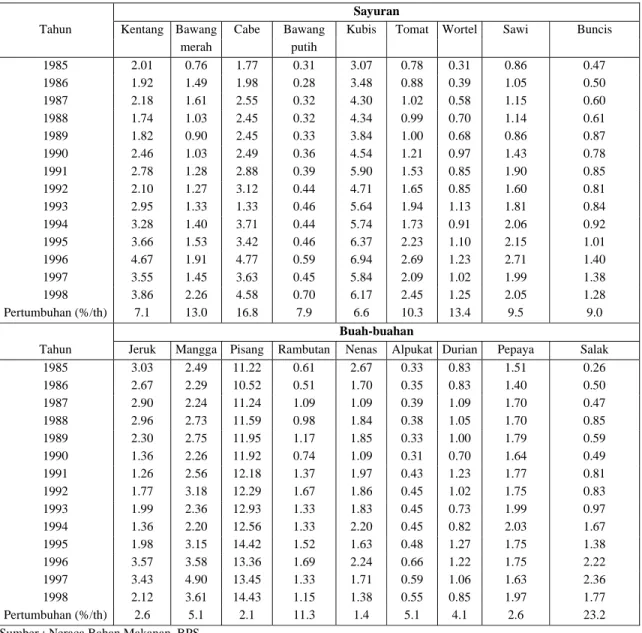 Tabel 2.  Konsumsi Sayuran dan Buah per Kapita Berdasarkan Data Neraca Bahan Makanan (kg/kapita/tahun)