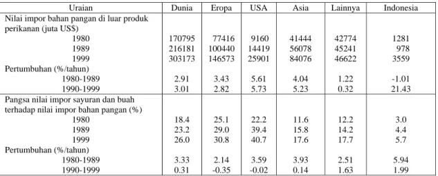 Tabel 4.  Nilai impor bahan pangan dan pangsa impor produk hortikultura, 1980- 1999. 