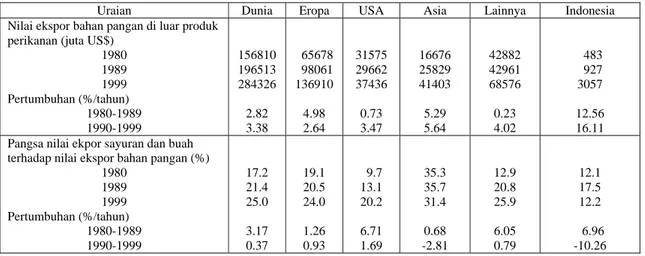 Tabel 5.  Perkembangan nilai ekspor bahan pangan dan pangsa ekspor produk hortikultura, 1980- 1999 