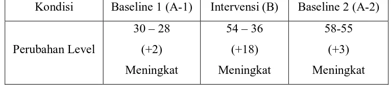 Tabel 4.9 Rangkuman Hasil Analisi Dalam Kondisi Kemampuan Artikulasi 