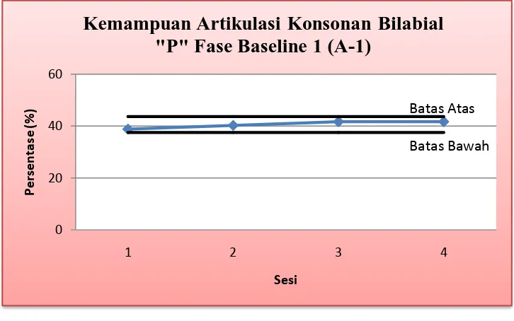 Grafik 4.3 Kecenderungan Stabilitas Kemampuan Artikulasi Konsonan 