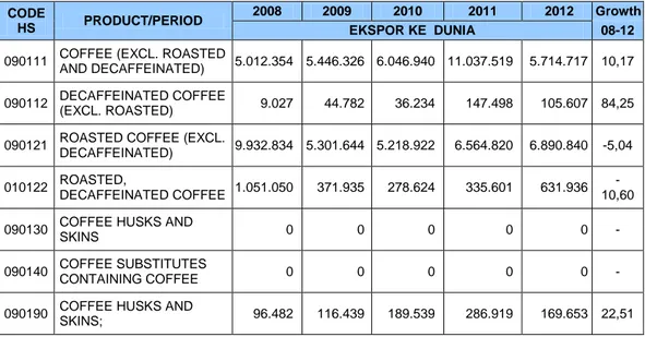 Tabel 4: Perkembangan ekspor kopi Belgia ke dunia,  Periode 2008-2012, kuantitas dalam 100 kg 