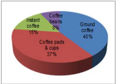 Diagram 7: Kelompok produk kopi yang dijual di supermarket besar  Belgia, dalam %, tahun 2011 