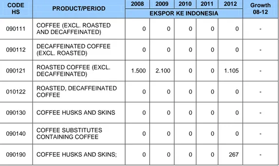 Tabel 9: Perkembangan ekspor kopi Belgia ke Indonesia,  periode 2008-2012, kuantitas dalam 100 kg 