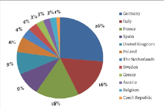 Diagram 1: Negara-negara pengkonsumsi kopi terbesar di Eropa 