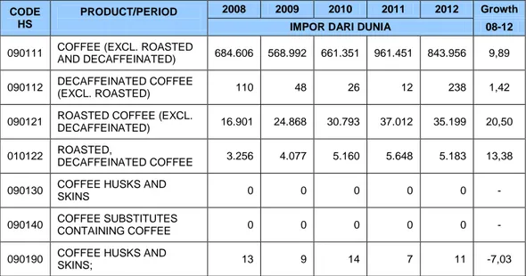 Tabel 2: Perkembangan impor kopi Belgia dari dunia,  Periode 2008-2012, dalam 100 kg  CODE  HS  PRODUCT/PERIOD    2008  2009  2010  2011  2012  Growth 08-12 IMPOR DARI DUNIA 