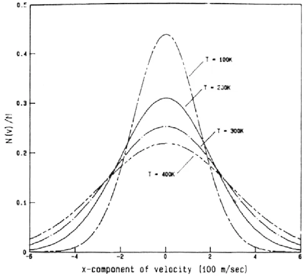 Gambar 3.4 Distribusi kecepatan molekul pada berbagai temperatur [2] 