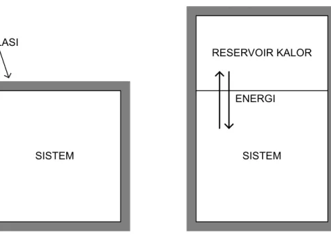 Gambar 3.6 Pemasangan reservoir kalor pada sistem 