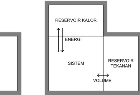 Gambar 3.7 Pemasangan reservoir kalor dan reservoir tekanan pada sistem 