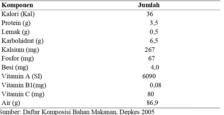 Tabel 2.5 komposisi Zat Gizi Bayam Dalam 100 gram Bahan Zat Gizi