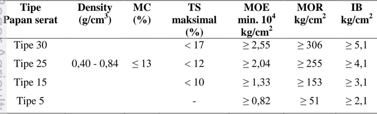 Tabel 4  Syarat Sifat Fisis Mekanis Papan Serat Kerapatan Sedang (SNI         01-4449-2006)  Tipe  Papan serat  Density (g/cm3)  MC  (%)  TS  maksimal  (%)  MOE min