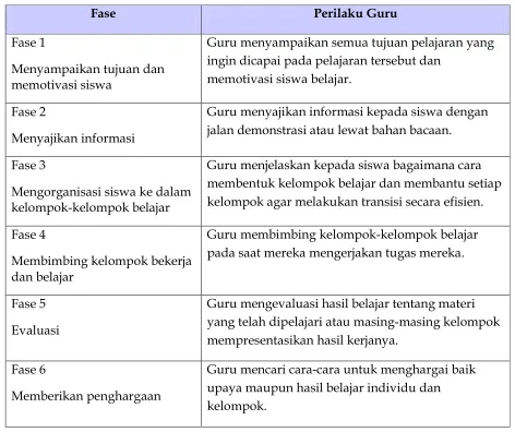 Tabel 2.2  Sintaks Model Pembelajaran Kooperatif 